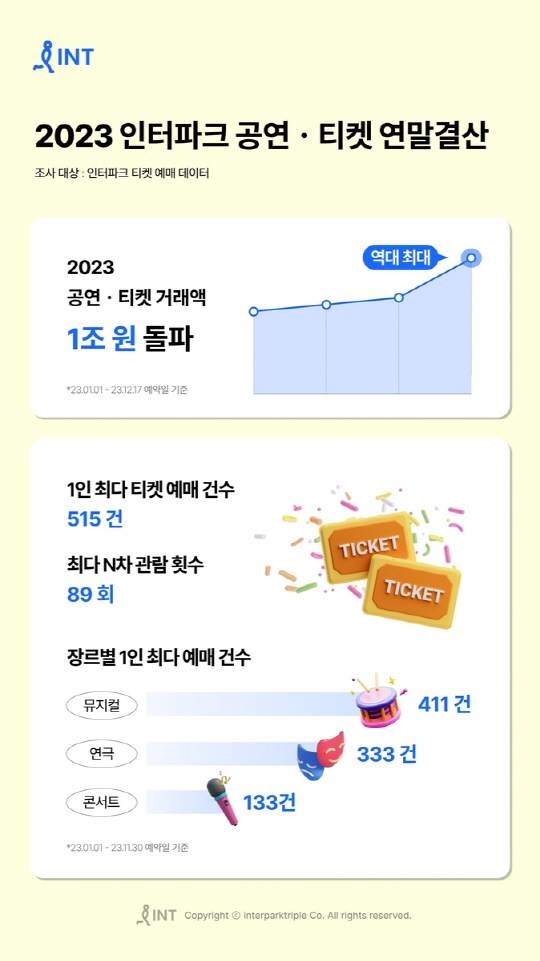 2023년 인터파크 공연·티켓 연말결산. 인터파크트리플 제공